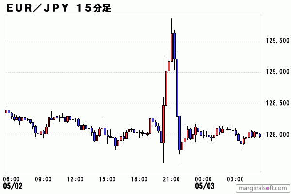 ユーロ円（2013年5月2日）