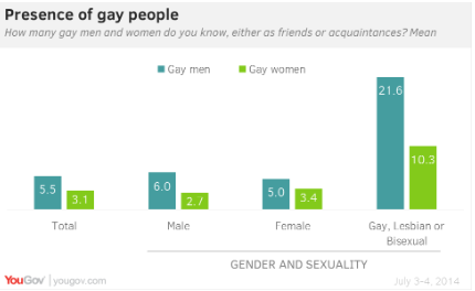 percentage of gay