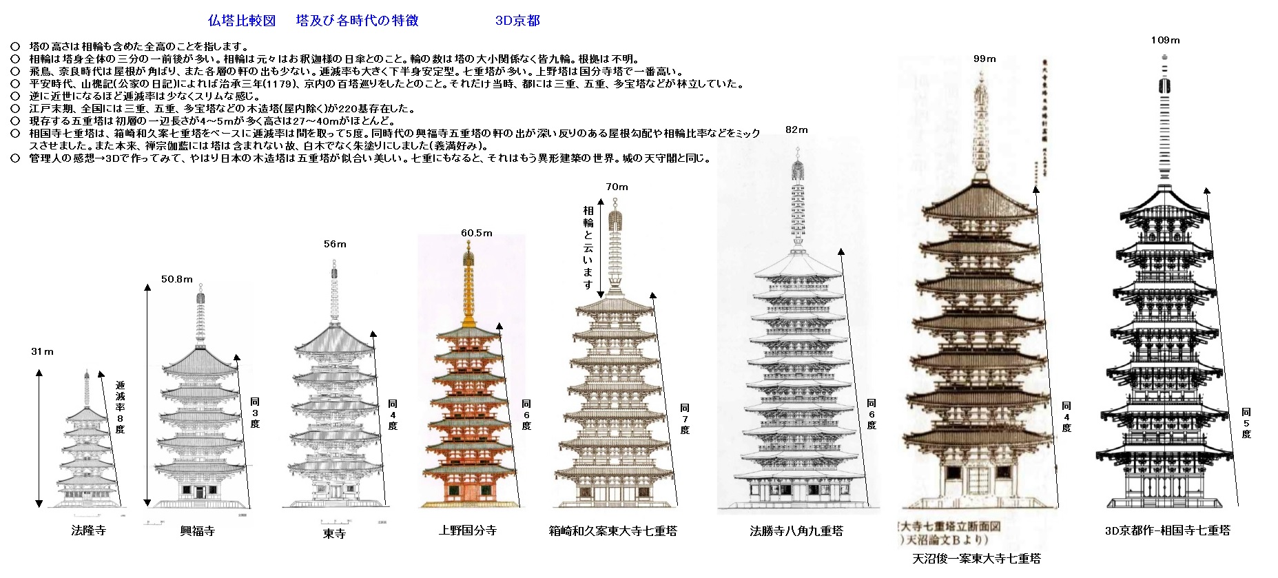 どうも仏塔の比較図が人気あるらしい ３ｄ京都